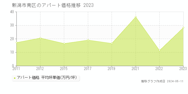 新潟市南区の収益物件取引事例推移グラフ 