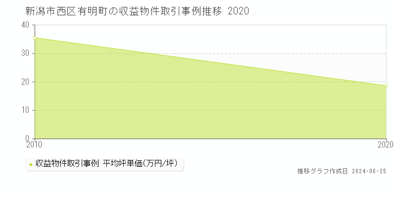 新潟市西区有明町のアパート取引事例推移グラフ 