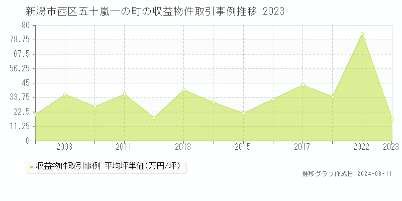 新潟市西区五十嵐一の町のアパート取引価格推移グラフ 