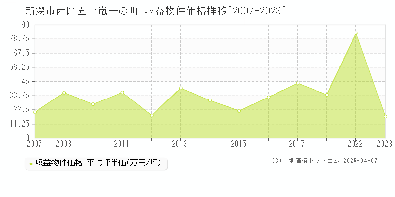 新潟市西区五十嵐一の町のアパート取引価格推移グラフ 