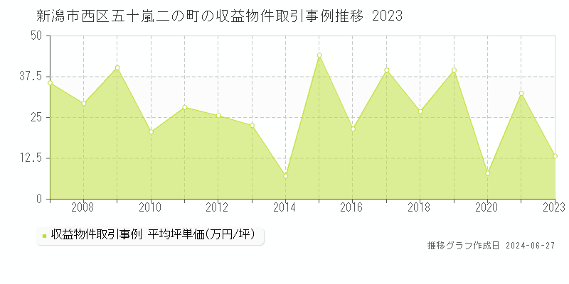 新潟市西区五十嵐二の町のアパート取引事例推移グラフ 