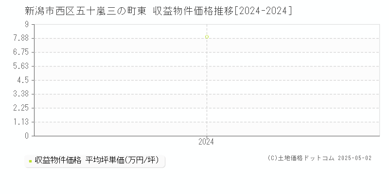 五十嵐三の町東(新潟市西区)の収益物件価格推移グラフ(坪単価)[2024-2024年]