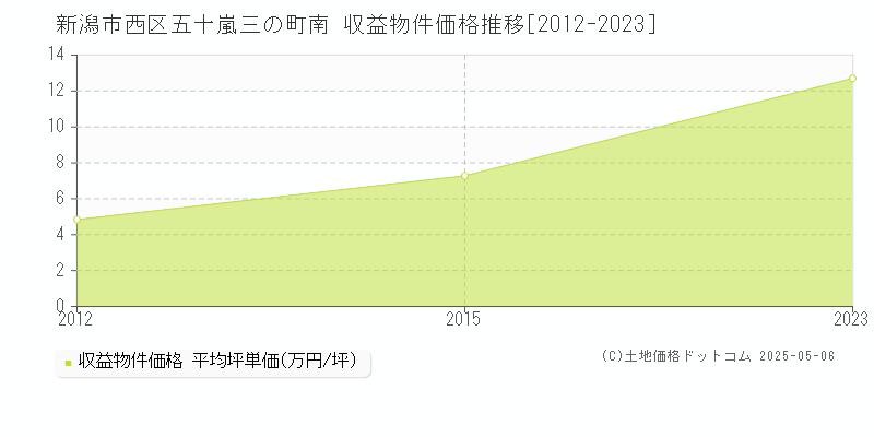 五十嵐三の町南(新潟市西区)の収益物件価格推移グラフ(坪単価)[2012-2023年]