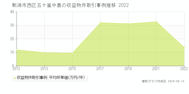 新潟市西区五十嵐中島のアパート取引価格推移グラフ 