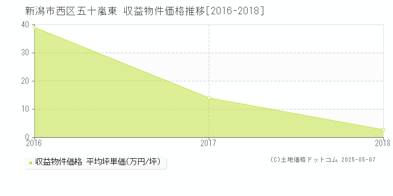 五十嵐東(新潟市西区)の収益物件価格推移グラフ(坪単価)[2016-2018年]