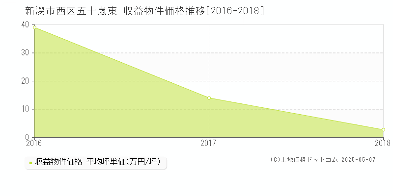 新潟市西区五十嵐東の収益物件取引事例推移グラフ 