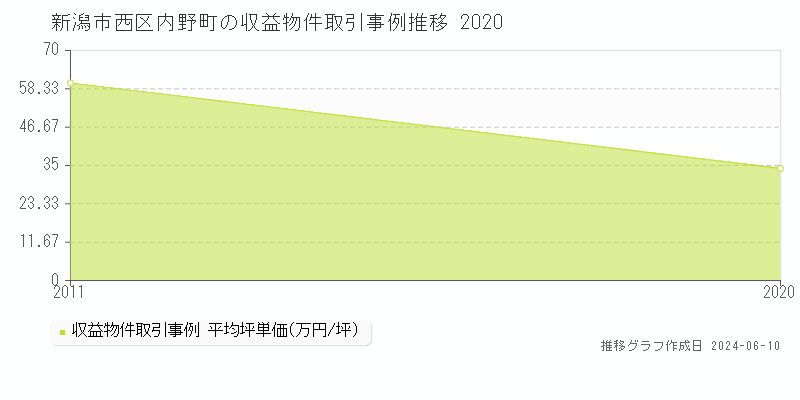 新潟市西区内野町のアパート取引価格推移グラフ 