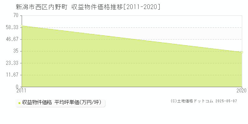 内野町(新潟市西区)の収益物件価格推移グラフ(坪単価)[2011-2020年]