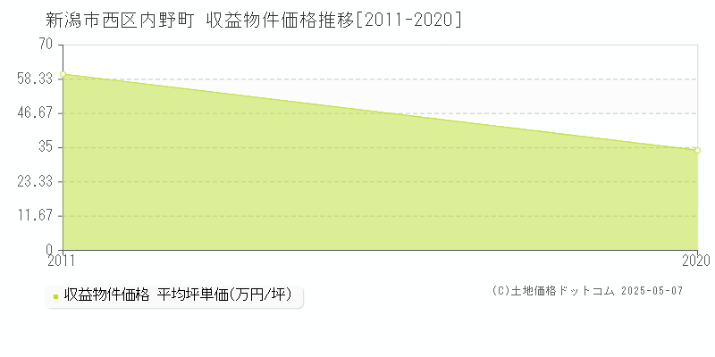 新潟市西区内野町のアパート取引価格推移グラフ 