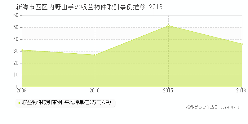 新潟市西区内野山手の収益物件取引事例推移グラフ 
