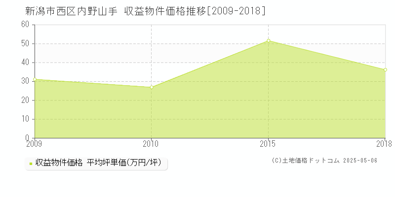 新潟市西区内野山手の収益物件取引事例推移グラフ 