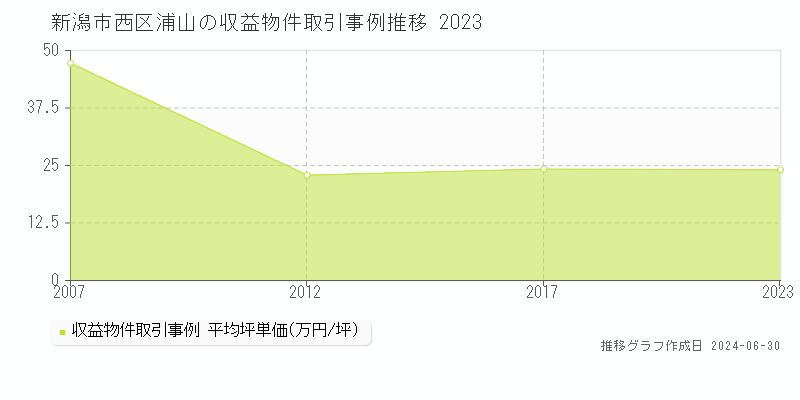新潟市西区浦山の収益物件取引事例推移グラフ 