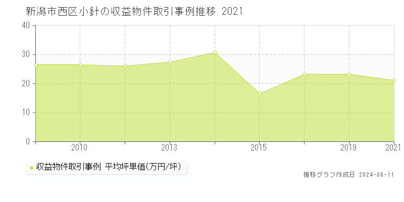 新潟市西区小針のアパート取引価格推移グラフ 