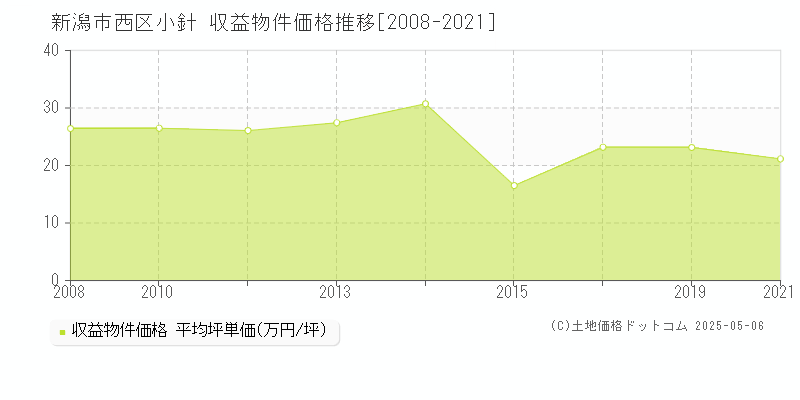 小針(新潟市西区)の収益物件価格推移グラフ(坪単価)[2008-2021年]