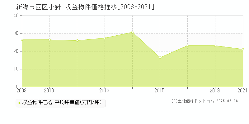 新潟市西区小針のアパート取引価格推移グラフ 