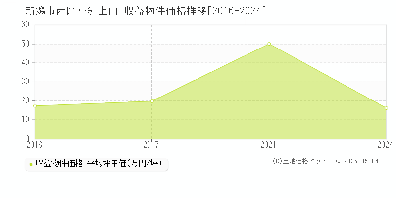 小針上山(新潟市西区)の収益物件価格推移グラフ(坪単価)[2016-2024年]