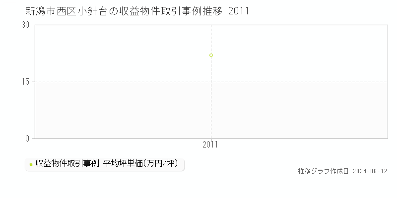 新潟市西区小針台のアパート取引価格推移グラフ 