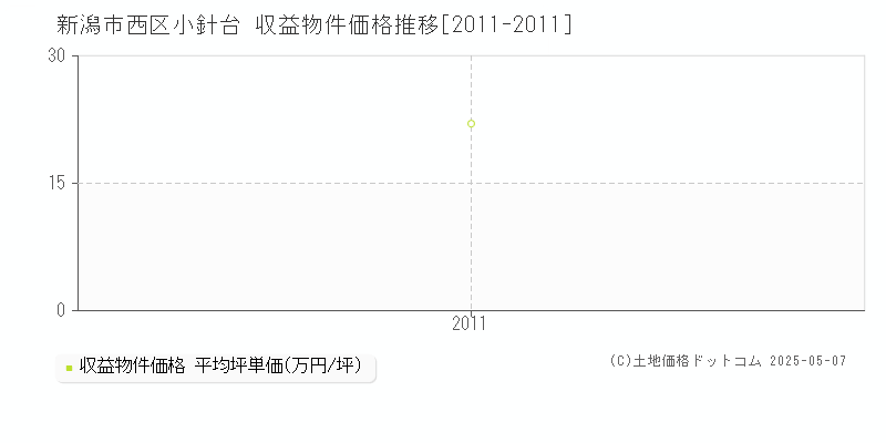 小針台(新潟市西区)の収益物件価格推移グラフ(坪単価)[2011-2011年]