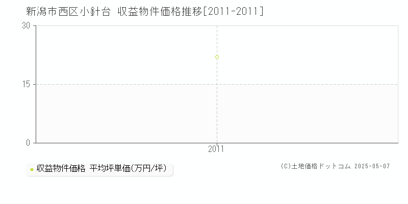 新潟市西区小針台のアパート取引価格推移グラフ 