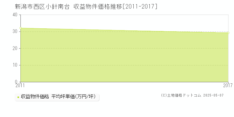 新潟市西区小針南台のアパート取引事例推移グラフ 