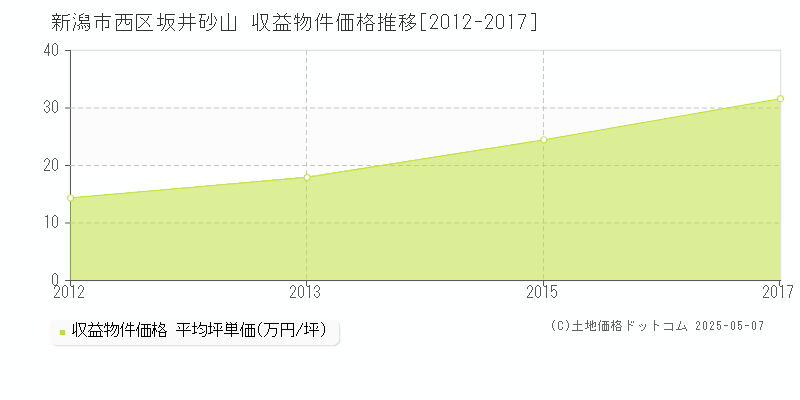 坂井砂山(新潟市西区)の収益物件価格推移グラフ(坪単価)[2012-2017年]