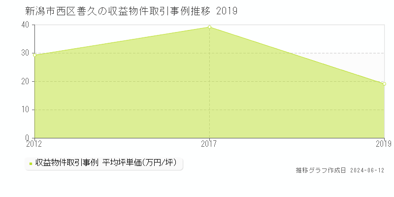 新潟市西区善久のアパート取引価格推移グラフ 