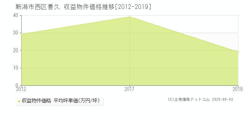 善久(新潟市西区)の収益物件価格推移グラフ(坪単価)[2012-2019年]
