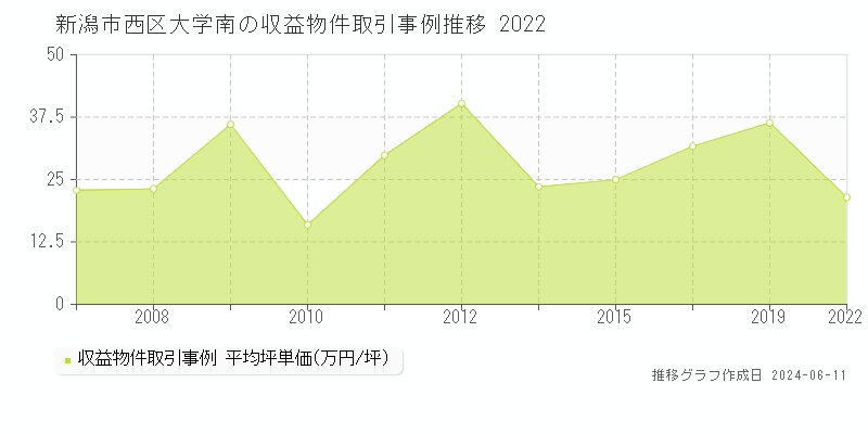 新潟市西区大学南のアパート取引価格推移グラフ 