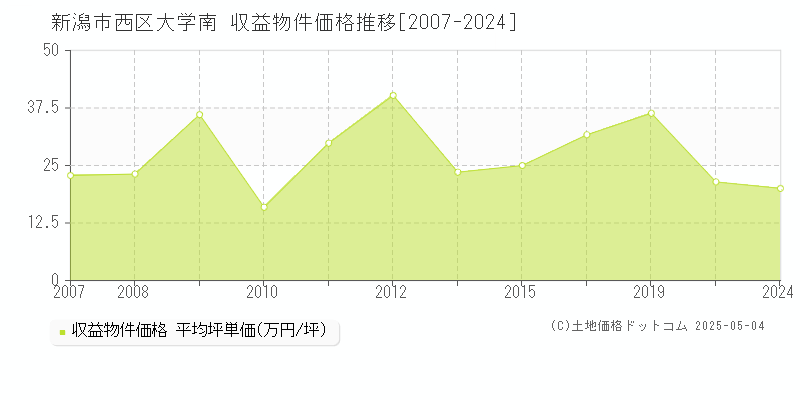 大学南(新潟市西区)の収益物件価格推移グラフ(坪単価)[2007-2024年]