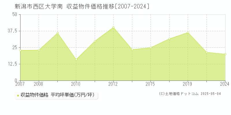 新潟市西区大学南のアパート取引価格推移グラフ 