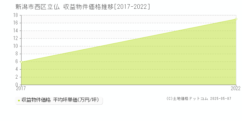 新潟市西区立仏のアパート取引価格推移グラフ 