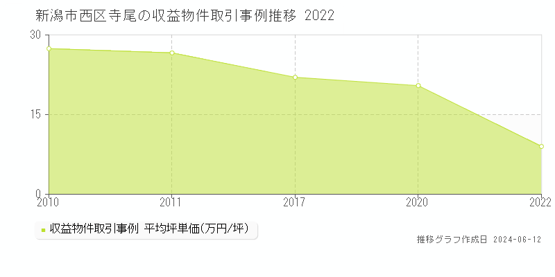 新潟市西区寺尾のアパート取引価格推移グラフ 