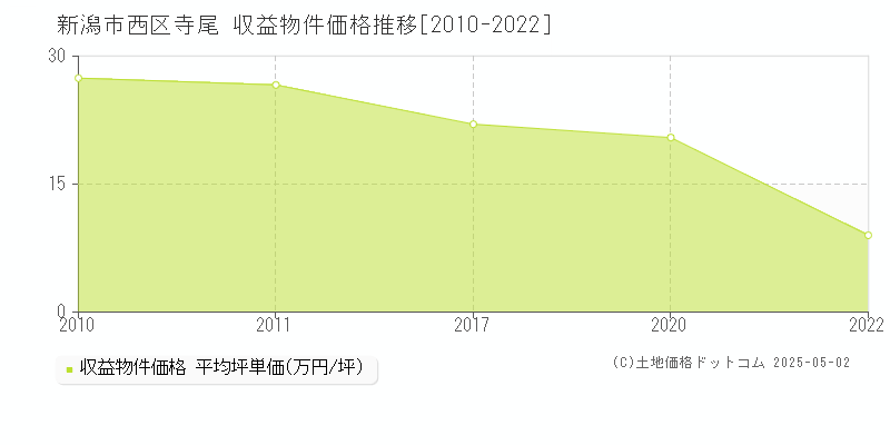 新潟市西区寺尾のアパート取引価格推移グラフ 