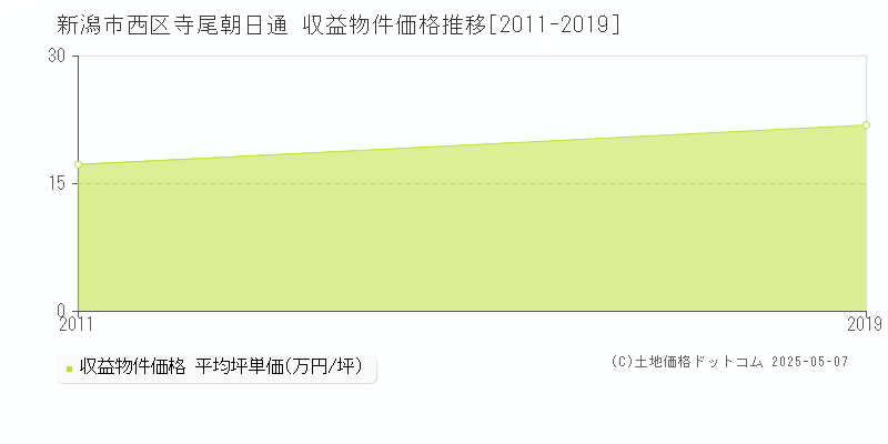 寺尾朝日通(新潟市西区)の収益物件価格推移グラフ(坪単価)[2011-2019年]
