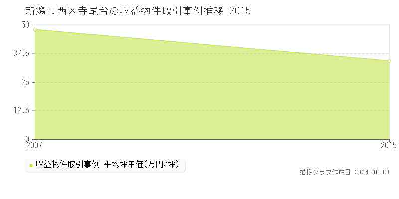 新潟市西区寺尾台のアパート取引価格推移グラフ 