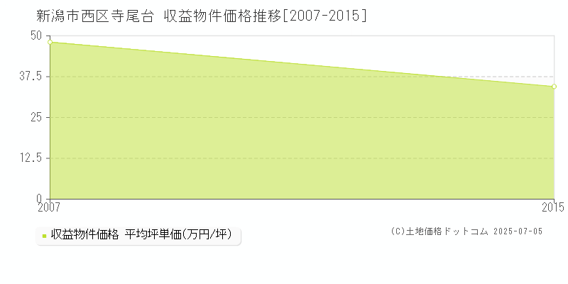 寺尾台(新潟市西区)の収益物件価格推移グラフ(坪単価)[2007-2015年]
