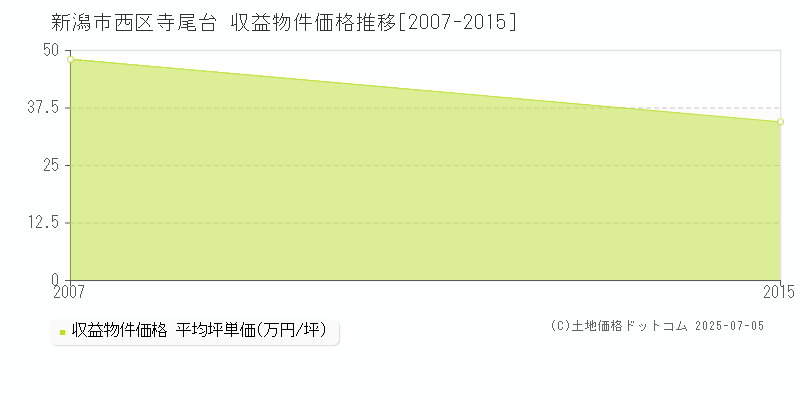 新潟市西区寺尾台のアパート取引価格推移グラフ 