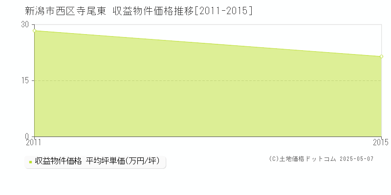 寺尾東(新潟市西区)の収益物件価格推移グラフ(坪単価)[2011-2015年]