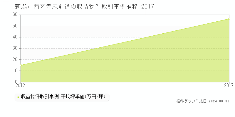 新潟市西区寺尾前通の収益物件取引事例推移グラフ 