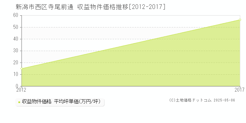 新潟市西区寺尾前通の収益物件取引事例推移グラフ 