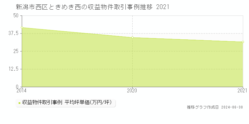 新潟市西区ときめき西の収益物件取引事例推移グラフ 