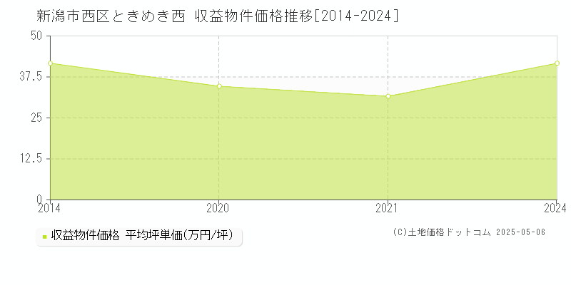 ときめき西(新潟市西区)の収益物件価格推移グラフ(坪単価)[2014-2024年]