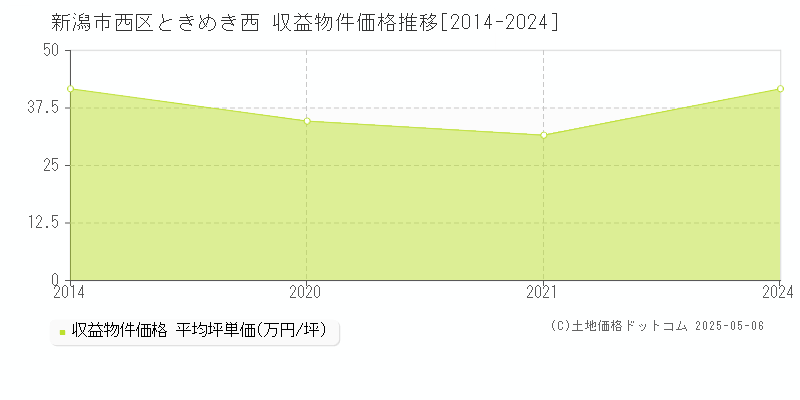 新潟市西区ときめき西の収益物件取引事例推移グラフ 