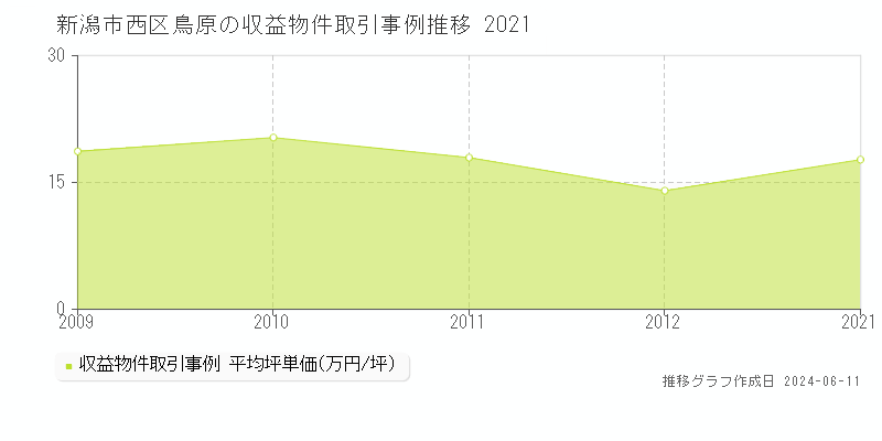 新潟市西区鳥原のアパート取引価格推移グラフ 