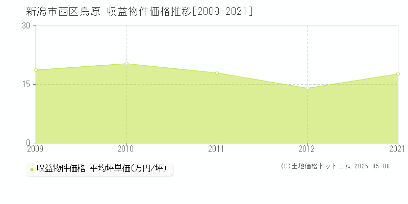 鳥原(新潟市西区)の収益物件価格推移グラフ(坪単価)[2009-2021年]