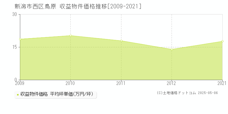 新潟市西区鳥原のアパート取引価格推移グラフ 