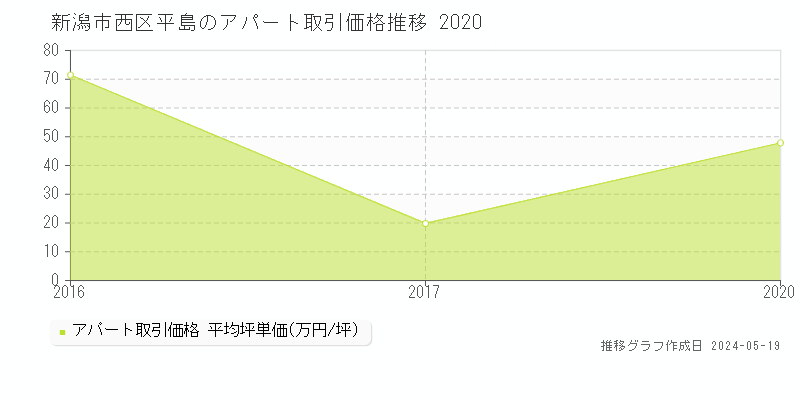 新潟市西区平島のアパート価格推移グラフ 