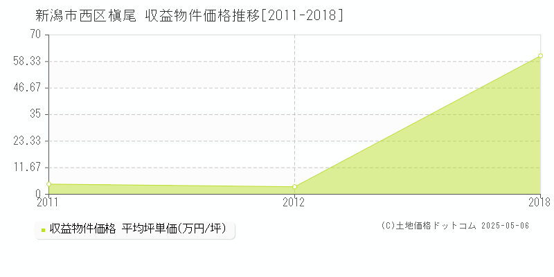 新潟市西区槇尾の収益物件取引事例推移グラフ 