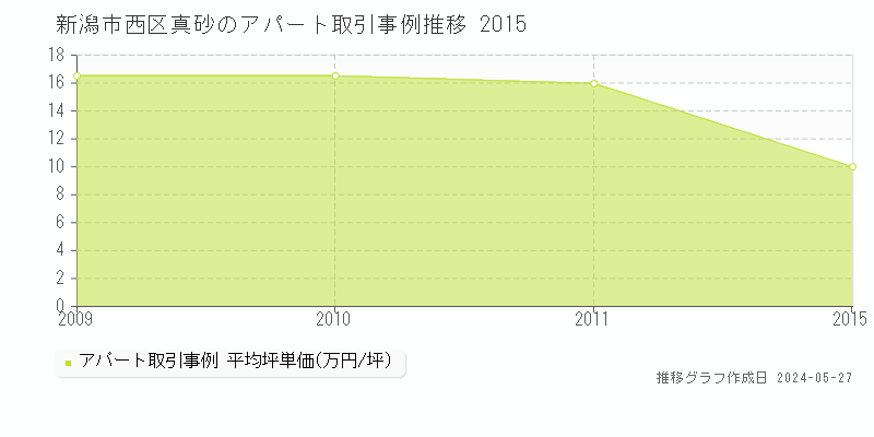 新潟市西区真砂のアパート価格推移グラフ 