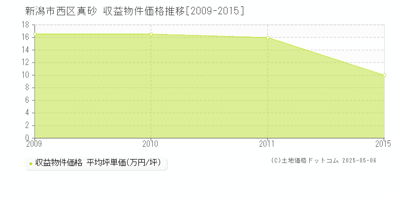 真砂(新潟市西区)の収益物件価格推移グラフ(坪単価)[2009-2015年]